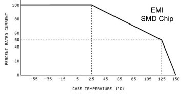 EMI Surface Mount Chip Operational Temperature Range vs Maximum Current