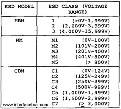 Table of ESDS Sub-Classes