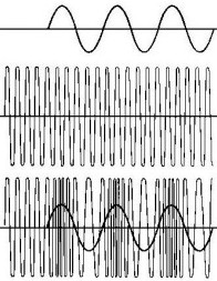 FM Waveform with un-modulated carrier
