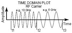 Frequency Modulated Sine Wave