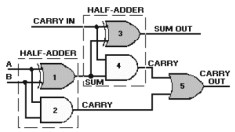 Full Adder logic circuit, using two half adders