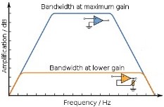 Gain Band-Width Product