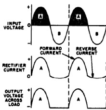 Output voltage waveforms and current for the half wave rectifier circuit
