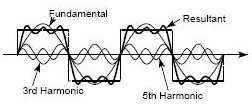 Harmonics of a square wave