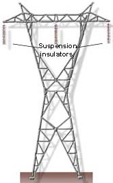 High Voltage Transmission Line showing suspension insulators