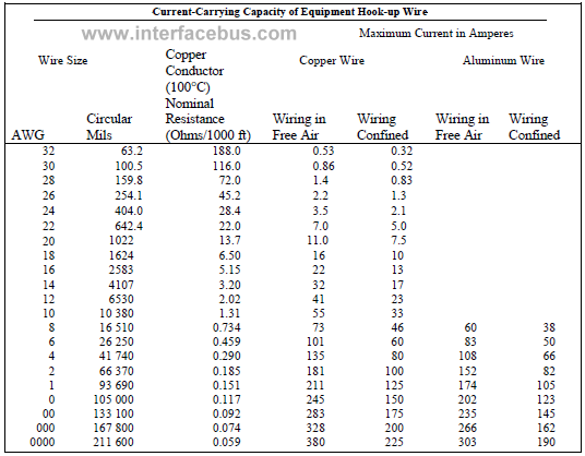 Current carrying capacity of hook-up wire