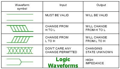 IC Switching Waveform Logic Table