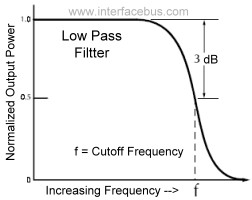 Low Pass Filter Frequency Response