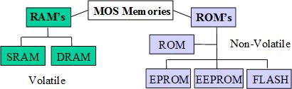 memory hiearchy tree, Memory Structure
