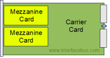 Mezzanine Card mounted on a carrier card