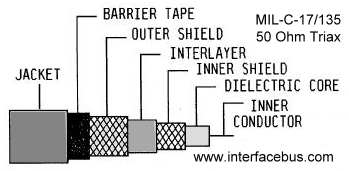 MIL-DTL-17/135 Shielded Cable Diagram