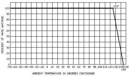 Derating MIL Spec Resistors using a temperature power rating curve