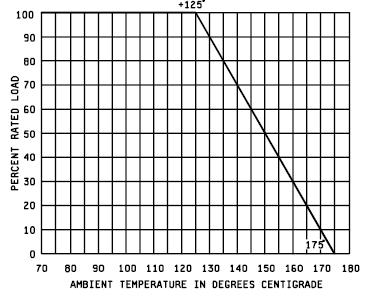 MIL-PRF-55182 Military Resistor Derating Curve
