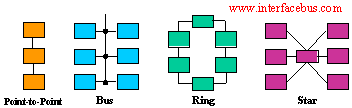 Network Interface Topologies