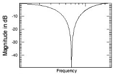 Notch filter Frequency Response