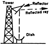Diagram of a Periscope Antenna