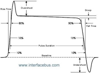 characteristics of a pulse waveform