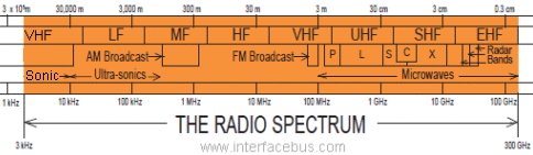 Radio Frequency Spectrum