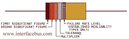 Resistor Color Codes, Band