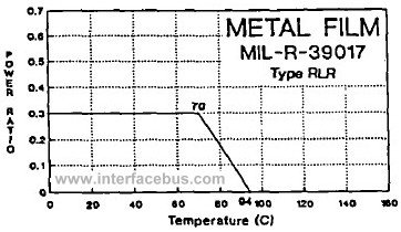Mil Spec MIL-R-39017 Resistor Derating Factor Curve