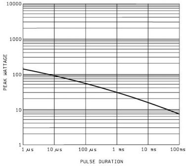 Resistor peak dissipation vs pulse rate