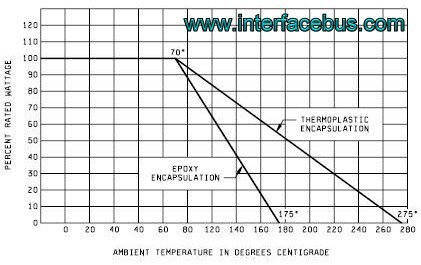 Encapsulated Resistor Derating Chart