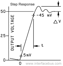 Output Response Time of a 741 Operational Amplifier