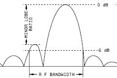 RF Bandwidth Spectrum