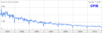 GPIB Search Trend History