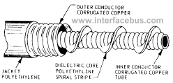 Semi-rigid coax wable with an air dielectric