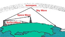Difference between a sky wave, space wave and ground wave