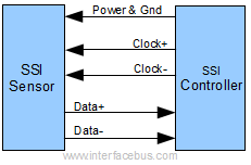 SSI block diagram between sensor and controller