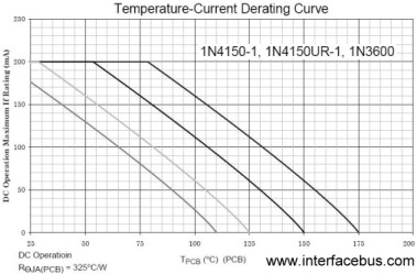 1N4150 Derating Curves