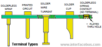 Different types of Board-Mount Terminals