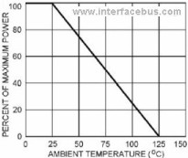 Graph of Thermistor Derating by Temperature and Percent of Maximum Power