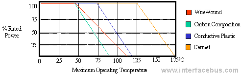 Variable Resistor Material types vs. Operational Temperature Range