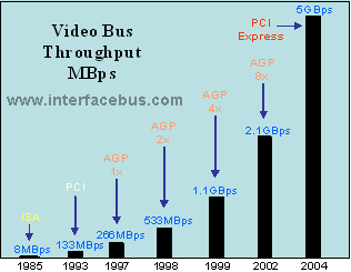 PC Video Through-put comparing different Video Buses found as PC expansion buses