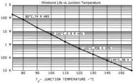 Graph of Semiconductor Die Wire-Bond Failure with the Temperature of the Semiconductor Junction